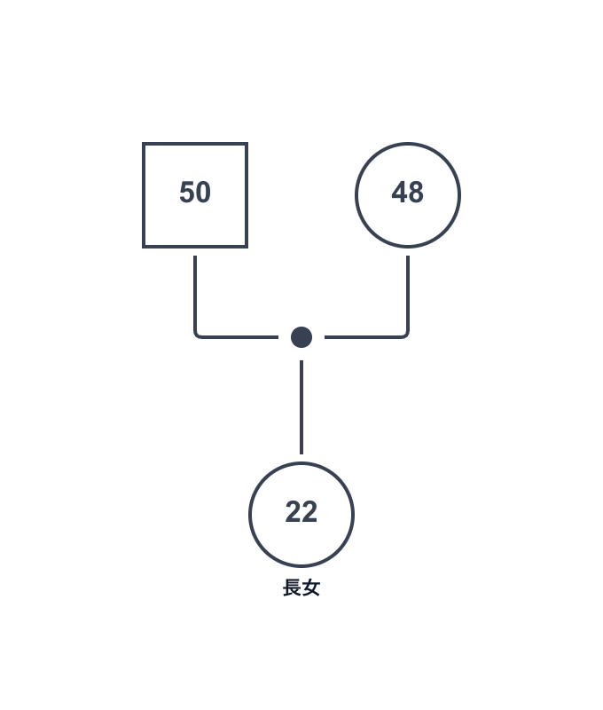 一人っ子のジェノグラム